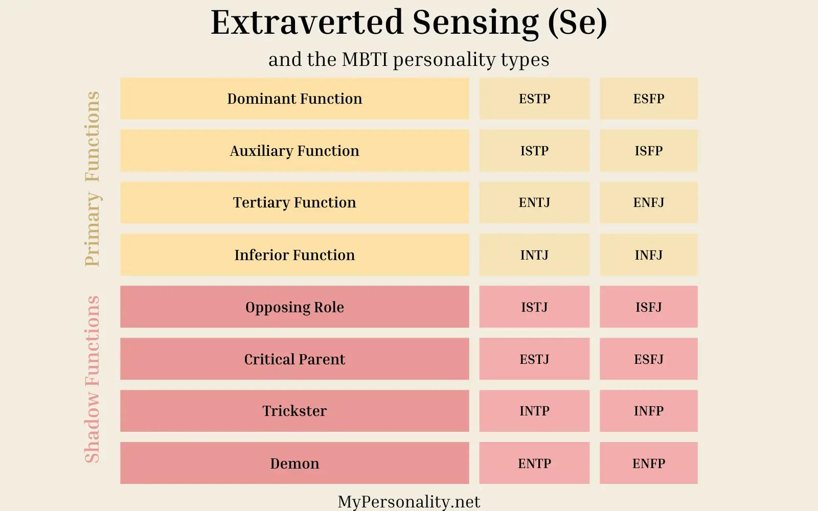 Extraverted Sensing (Se)