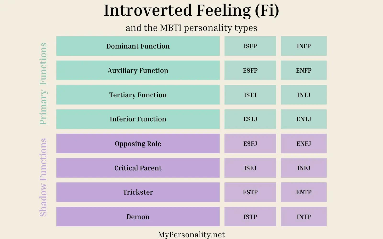 Introverted Feeling (Fi)