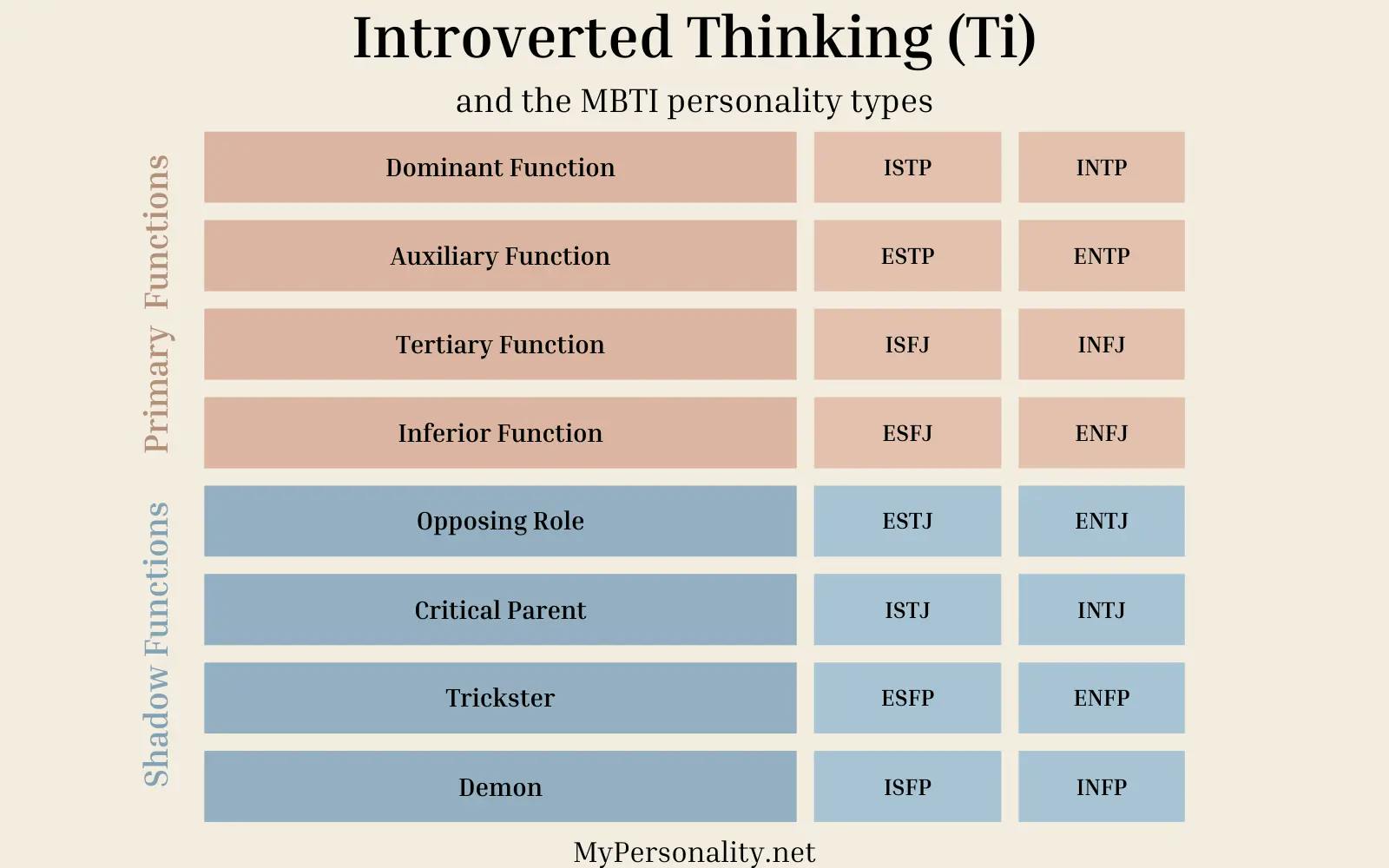 Introverted thinking (Ti)