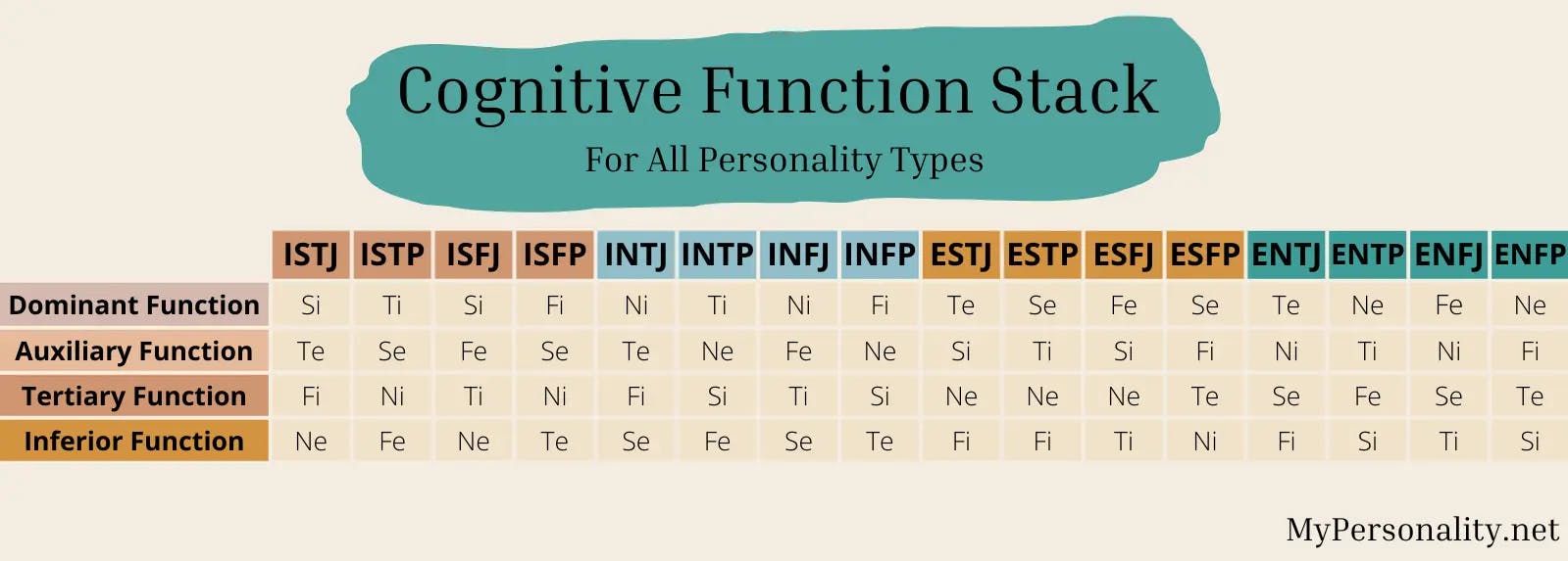 16 personalities cognitive functions stack