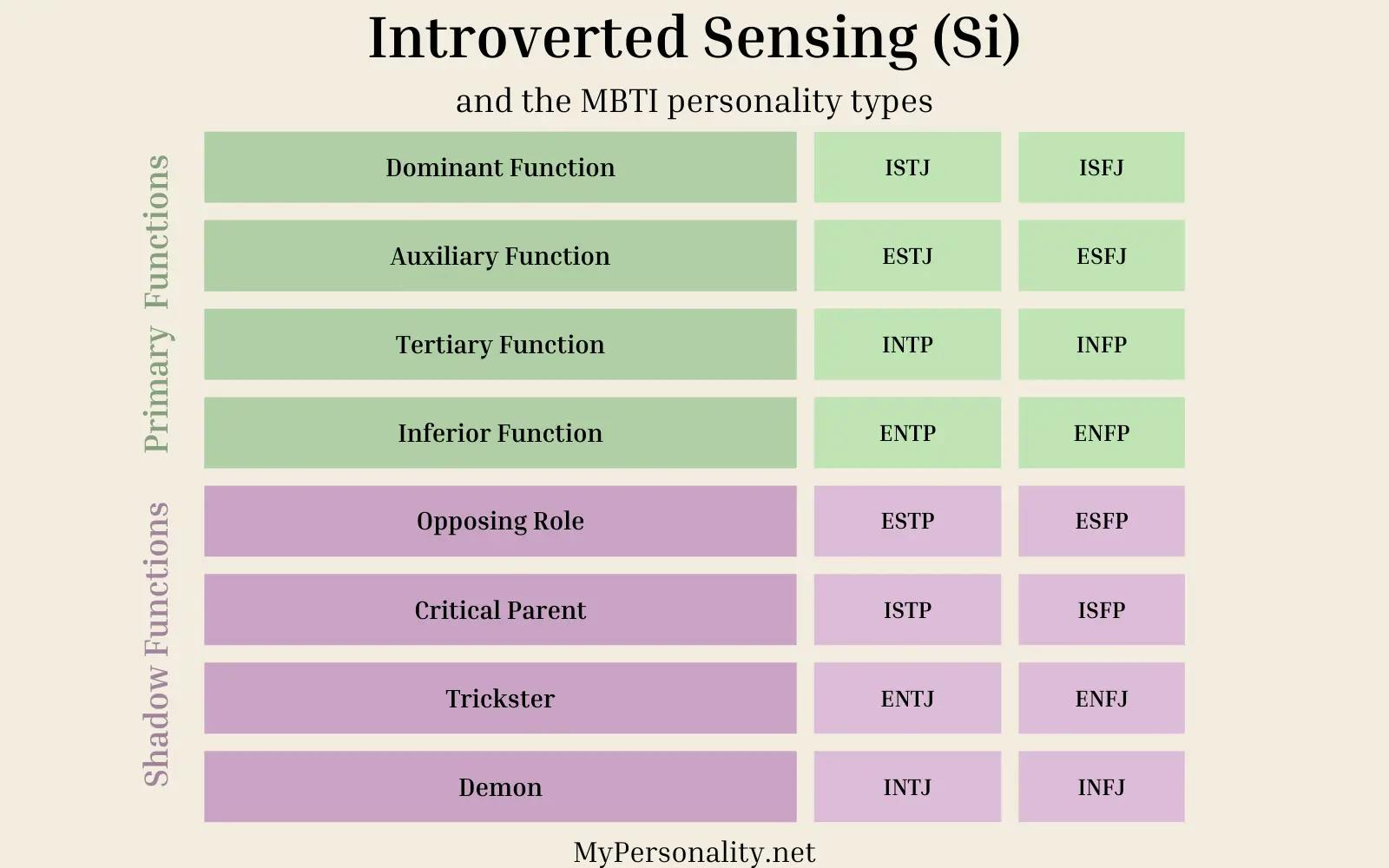 Introverted Sensing (Si)