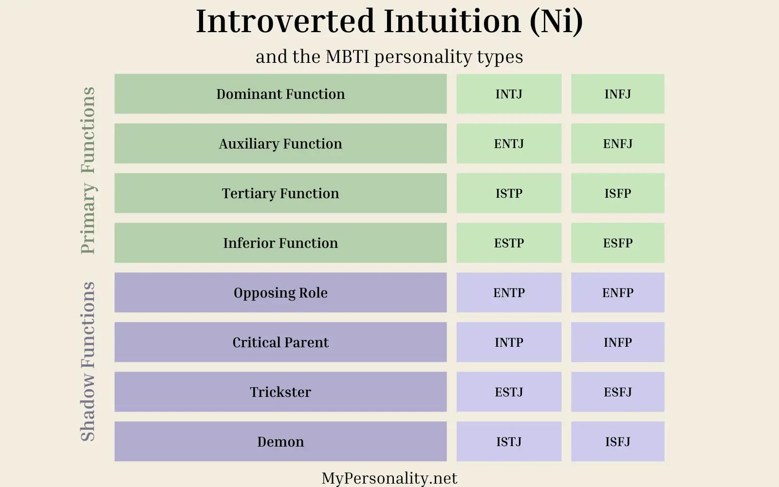 Introverted Intuition 