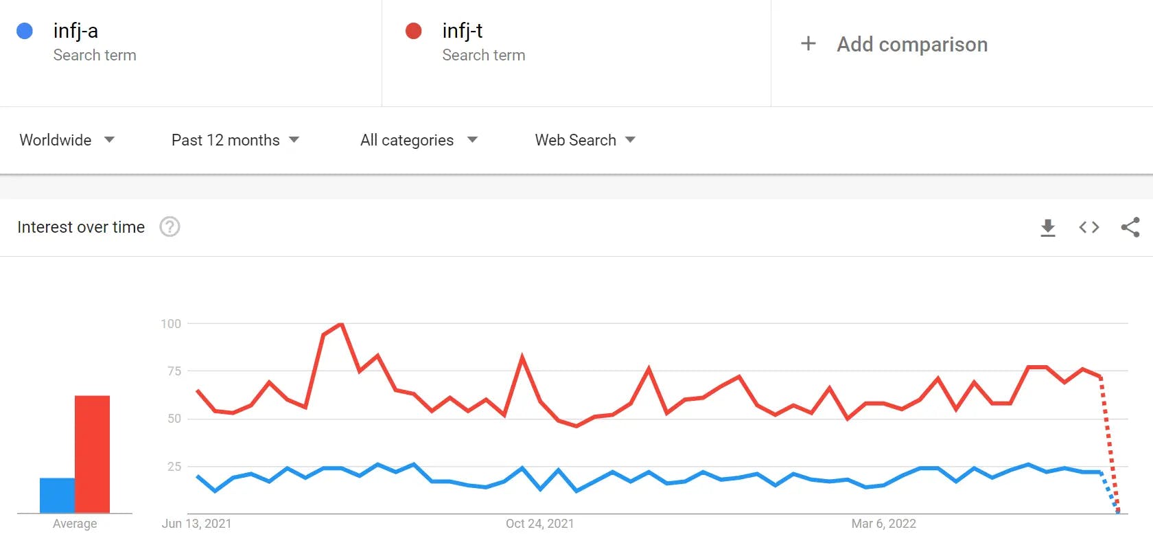 infj-a infj-t 